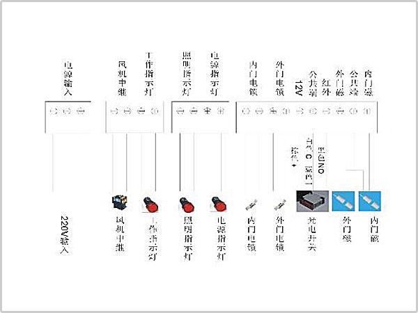 風淋室控制板副板接線示意圖輸入、輸出端子接口說明